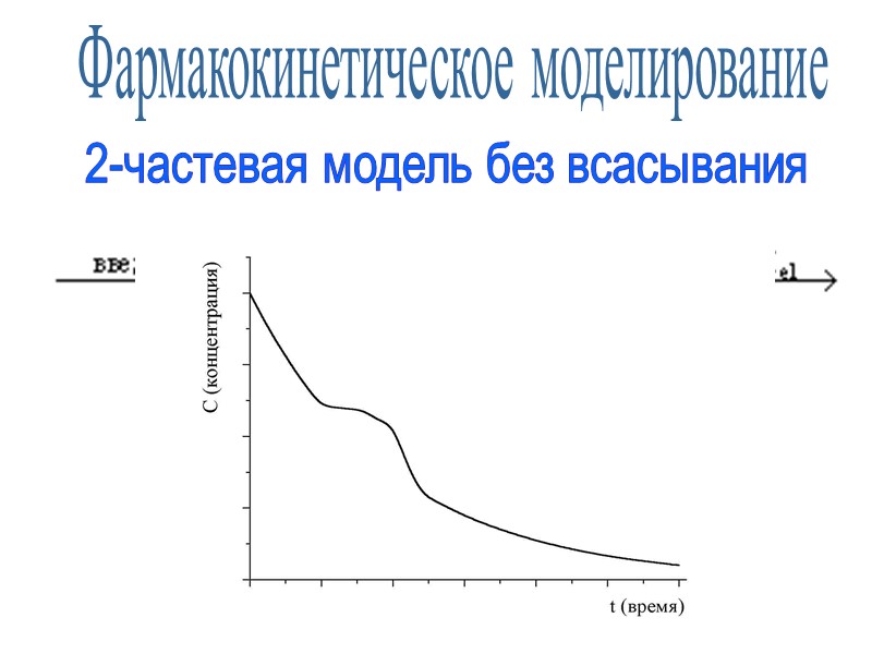 Фармакокинетическое моделирование 2-частевая модель без всасывания